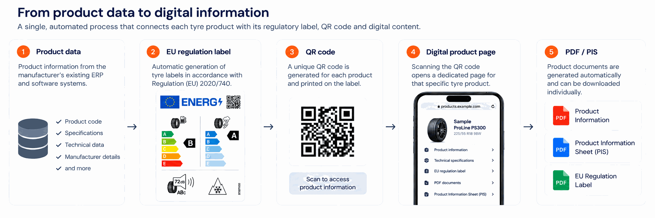 Flow diagram: product data from the manufacturer's ERP is converted into an EU regulation label, a QR code, a digital product page, and PDF or PIS documents
