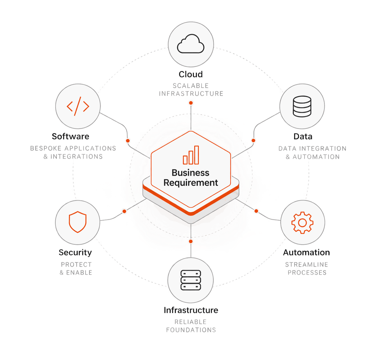Diagram showing a central business requirement connected to six technology capabilities: cloud, data, automation, infrastructure, security and software